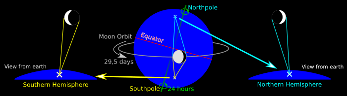 Der Mond-Orbit und der Blickwinkel auf die Mondsichel