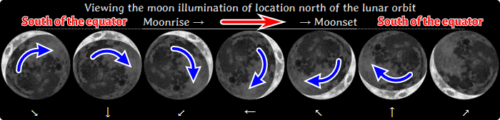 Mond-Rotation von Mondaufgang bis Monduntergang nördlich vom Mondorbit